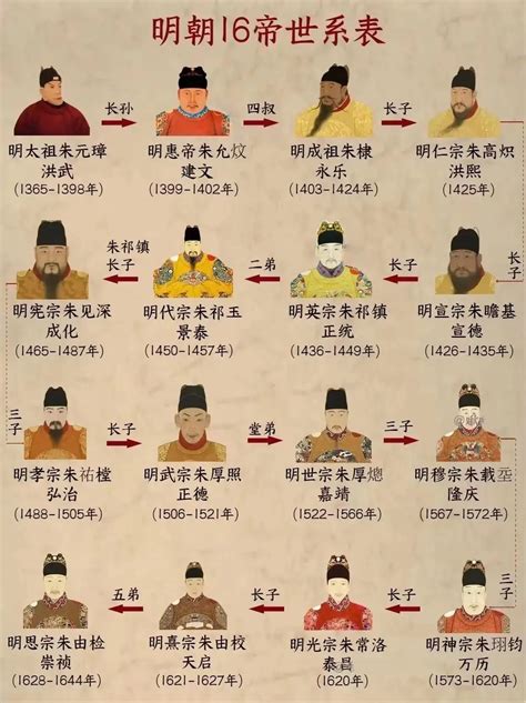 明朝皇帝排名|明朝帝王世系——（1368年—1644年）历任皇帝顺序排列